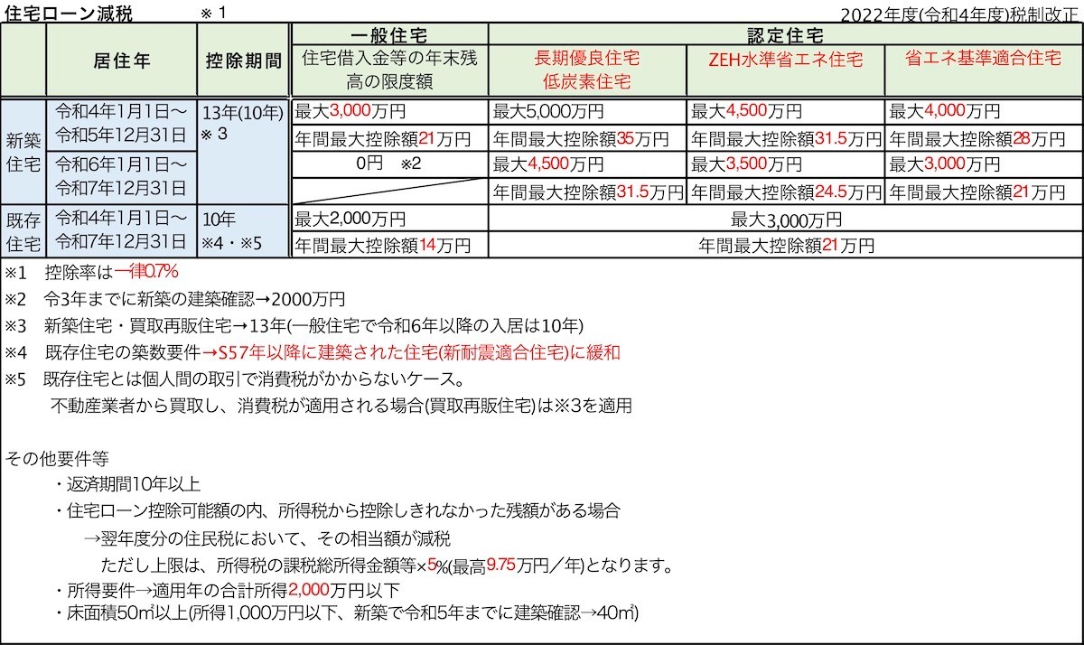 令和4年度改正税法詳解特集号2022年7月号 ※別冊